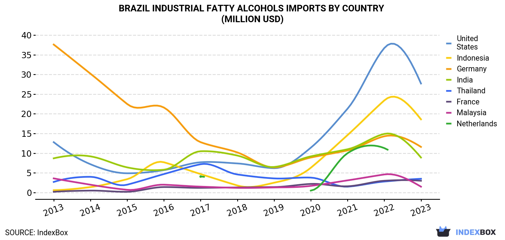 Brazil Industrial Fatty Alcohols Imports By Country (Million USD)