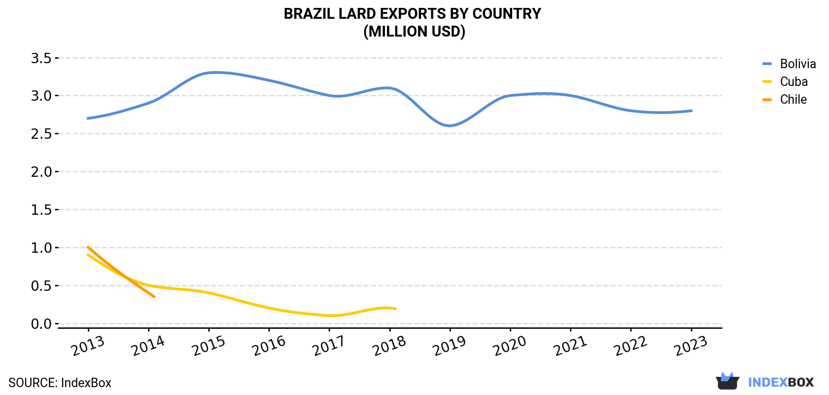 Brazil Lard Exports By Country (Million USD)