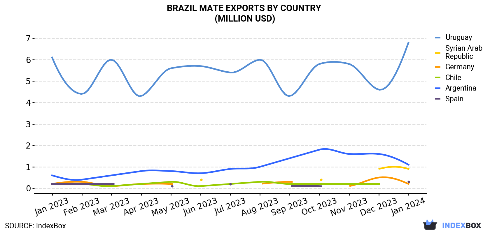Brazil Mate Exports By Country (Million USD)