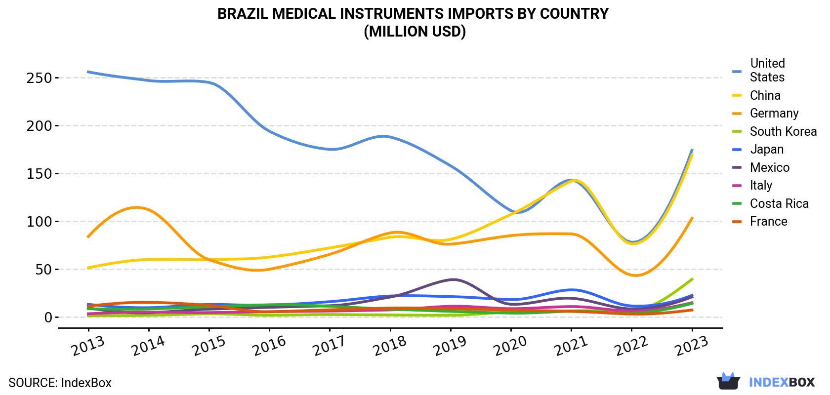 Brazil Medical Instruments Imports By Country (Million USD)
