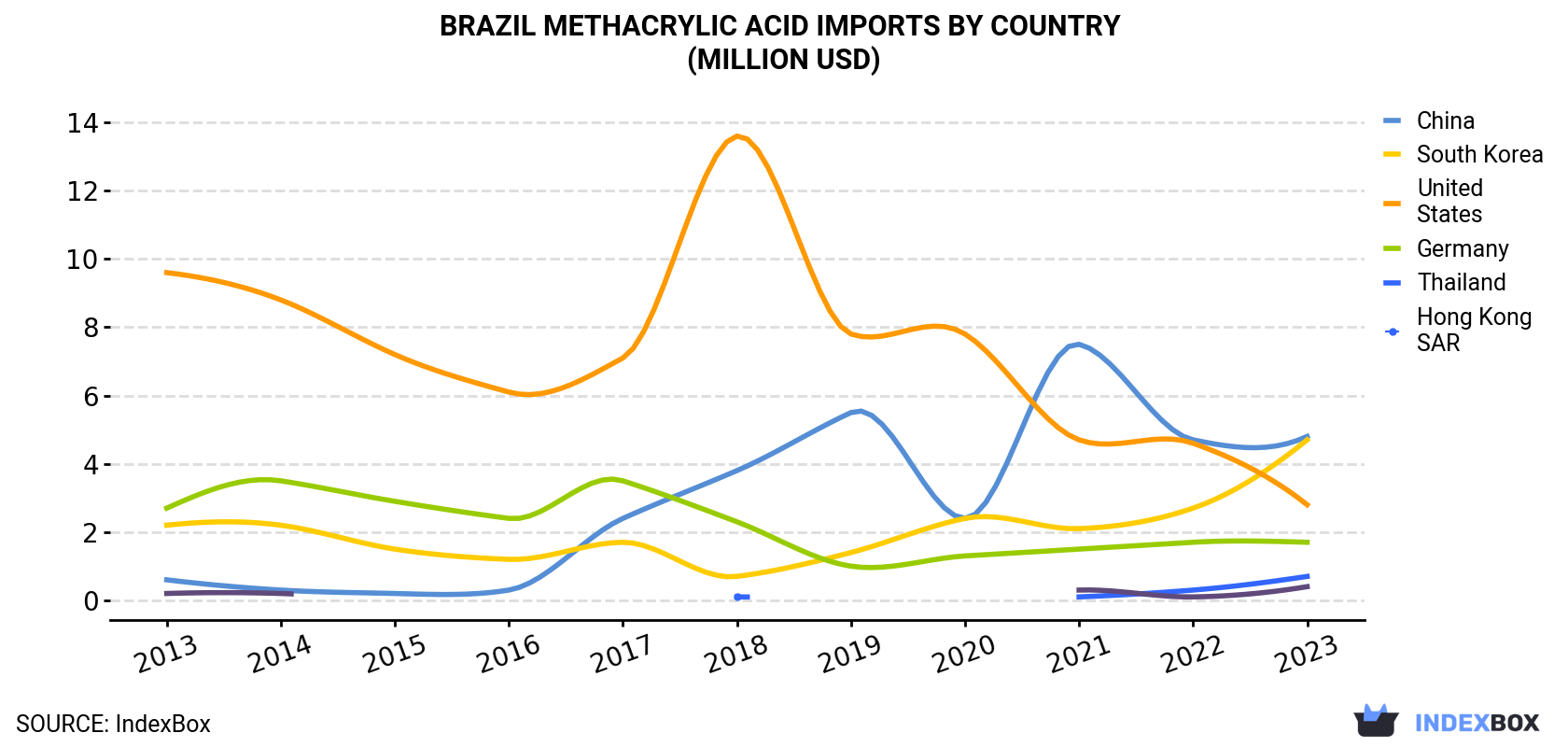 Brazil Methacrylic Acid Imports By Country (Million USD)