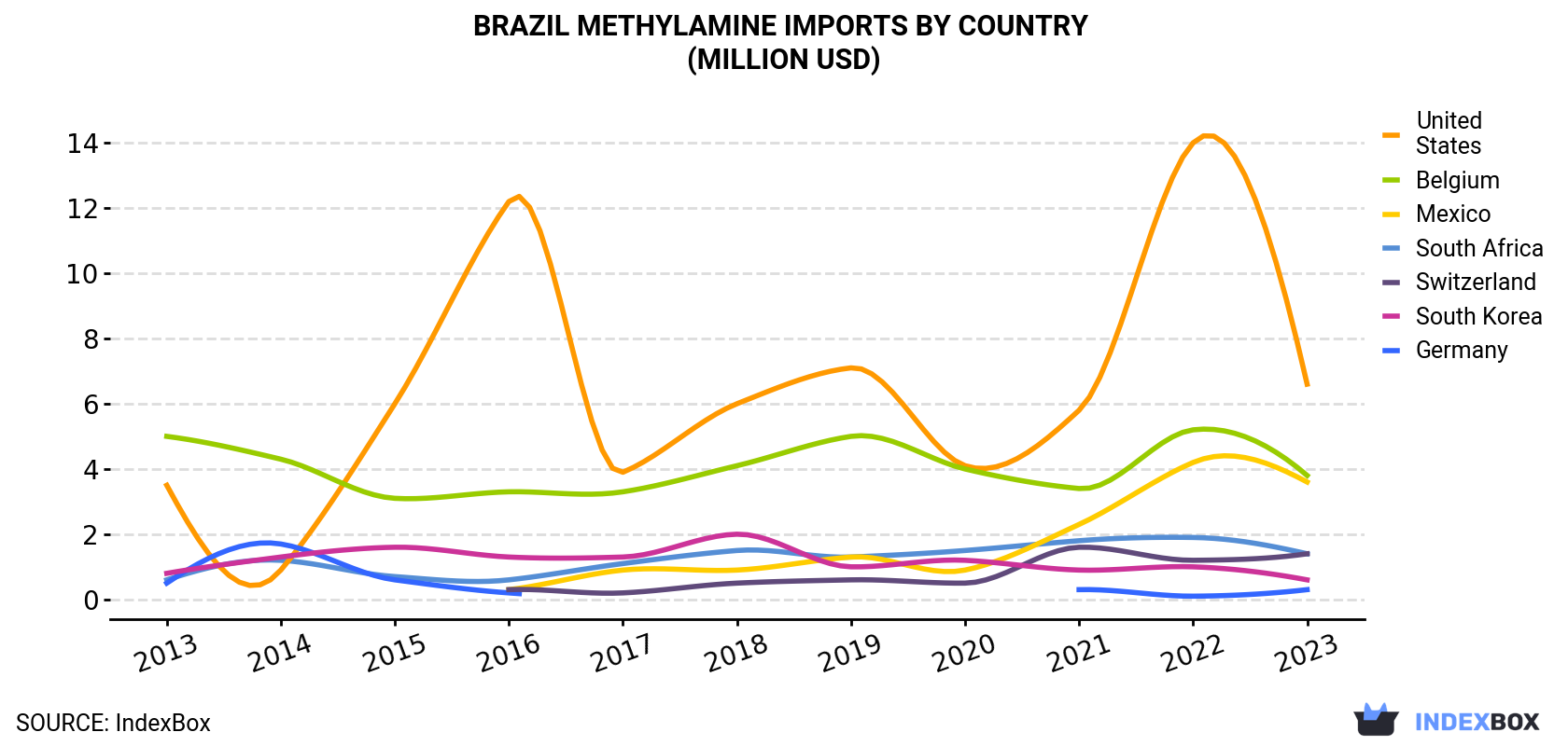 Brazil Methylamine Imports By Country (Million USD)