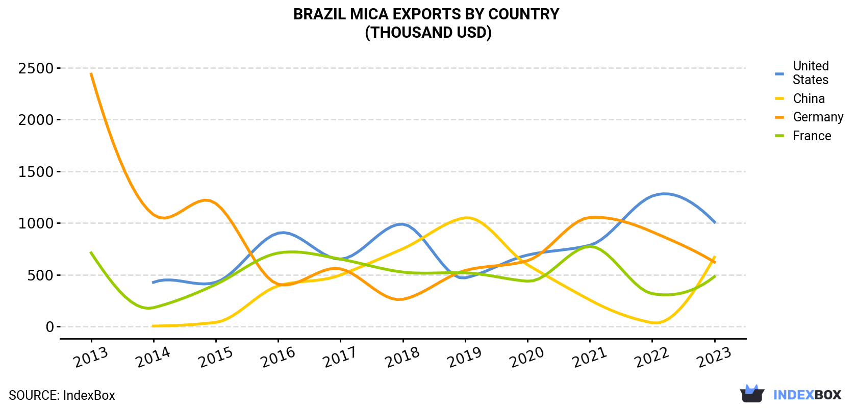 Brazil Mica Exports By Country (Thousand USD)