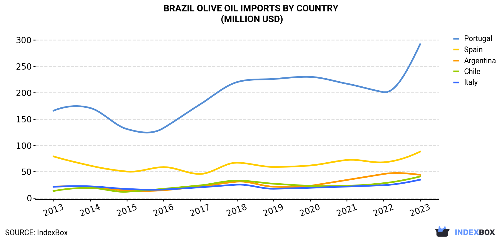 Brazil Olive Oil Imports By Country (Million USD)