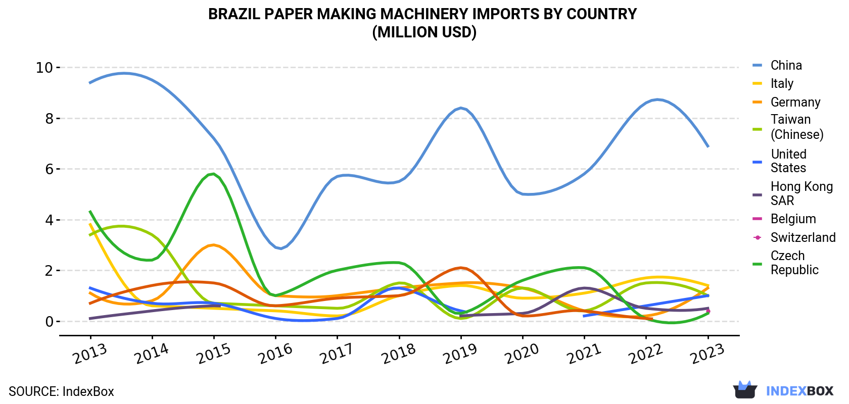 Brazil Paper Making Machinery Imports By Country (Million USD)