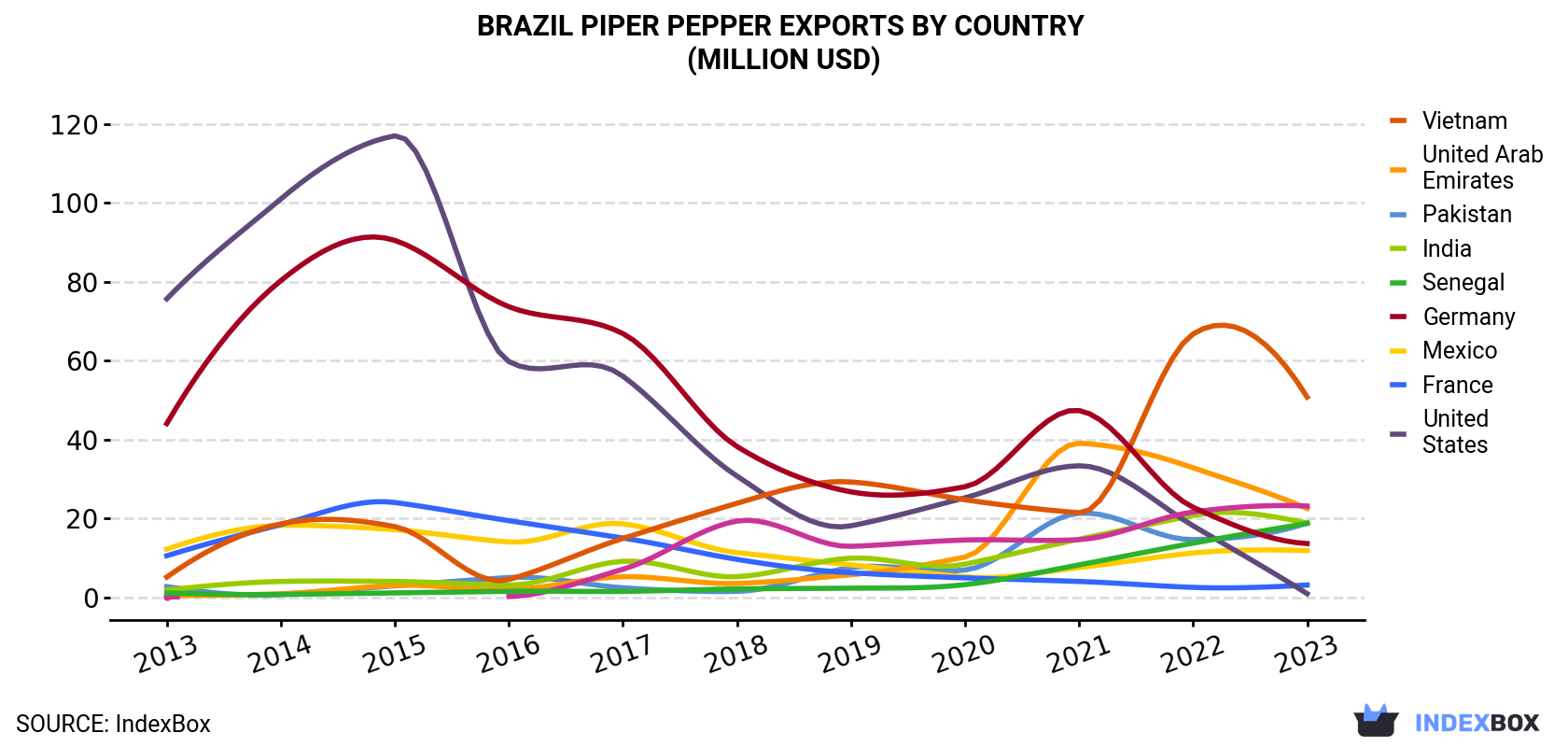 Brazil Piper Pepper Exports By Country (Million USD)