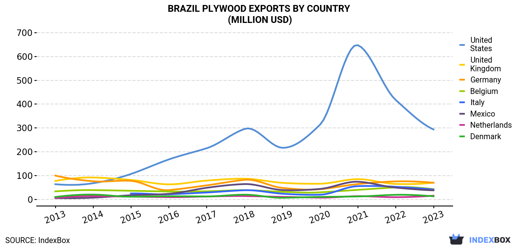 Brazil Plywood Exports By Country (Million USD)