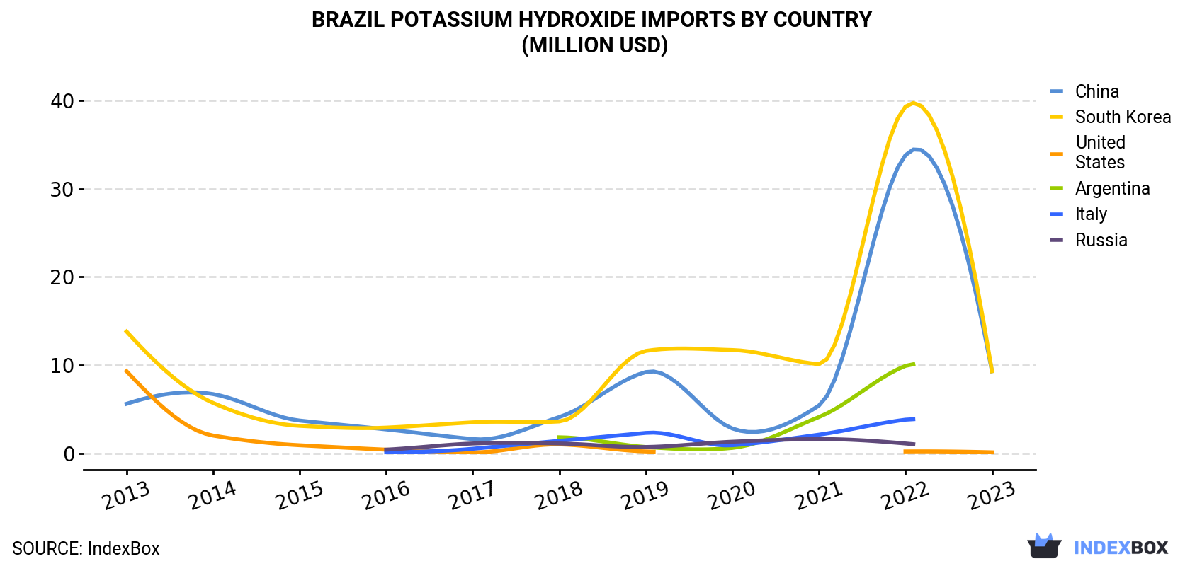 Brazil Potassium Hydroxide Imports By Country (Million USD)