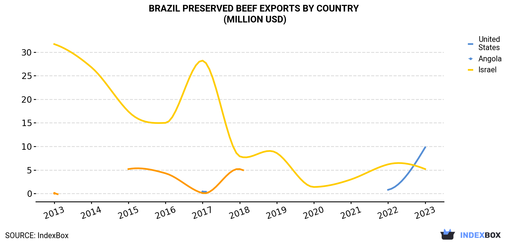 Brazil Preserved Beef Exports By Country (Million USD)