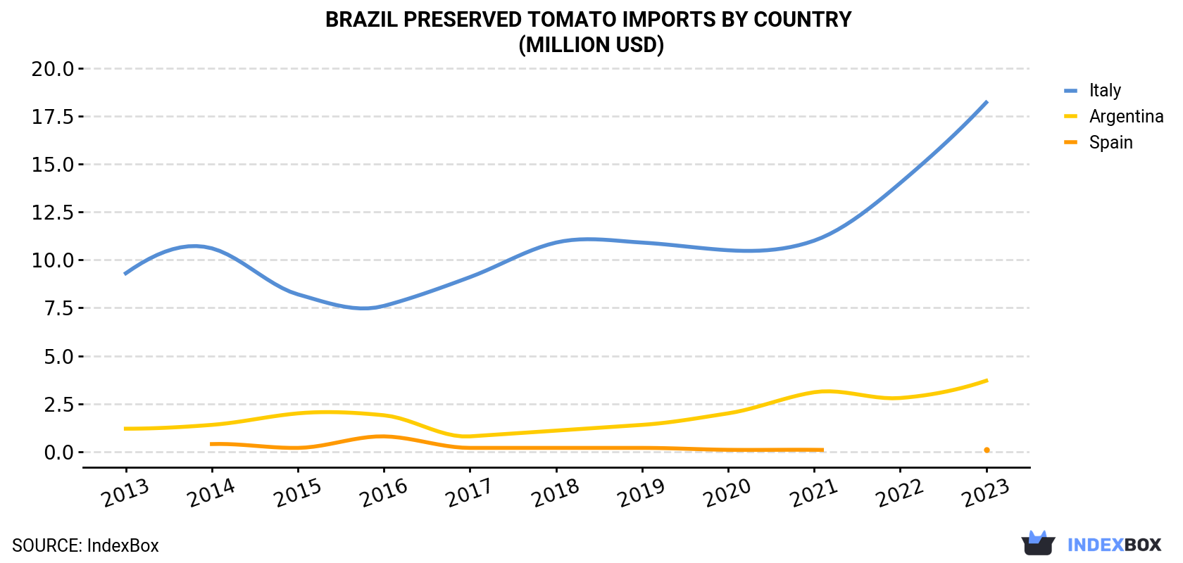 Brazil Preserved Tomato Imports By Country (Million USD)