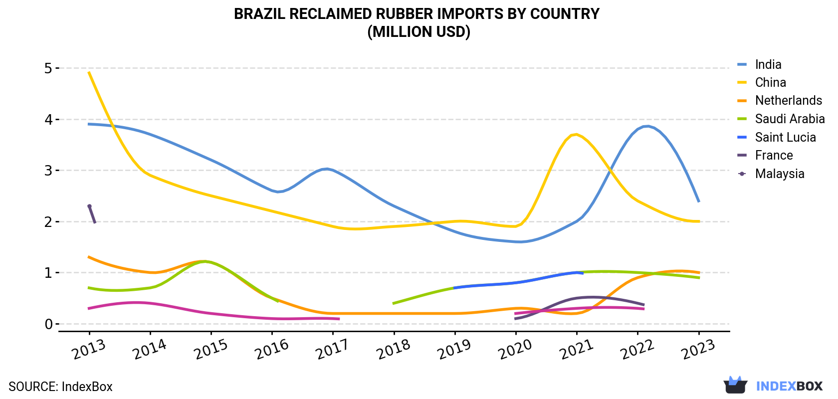 Brazil Reclaimed Rubber Imports By Country (Million USD)
