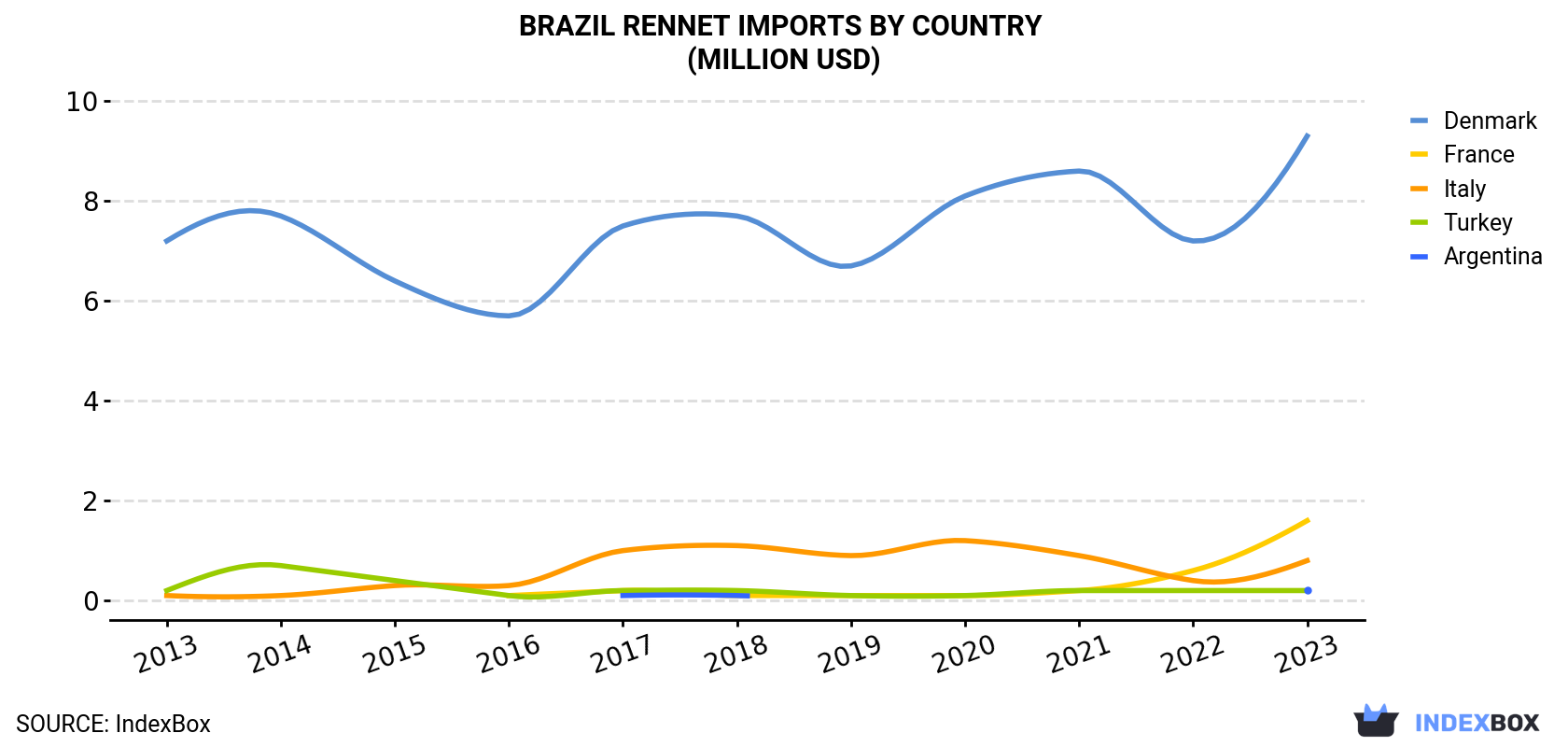 Brazil Rennet Imports By Country (Million USD)