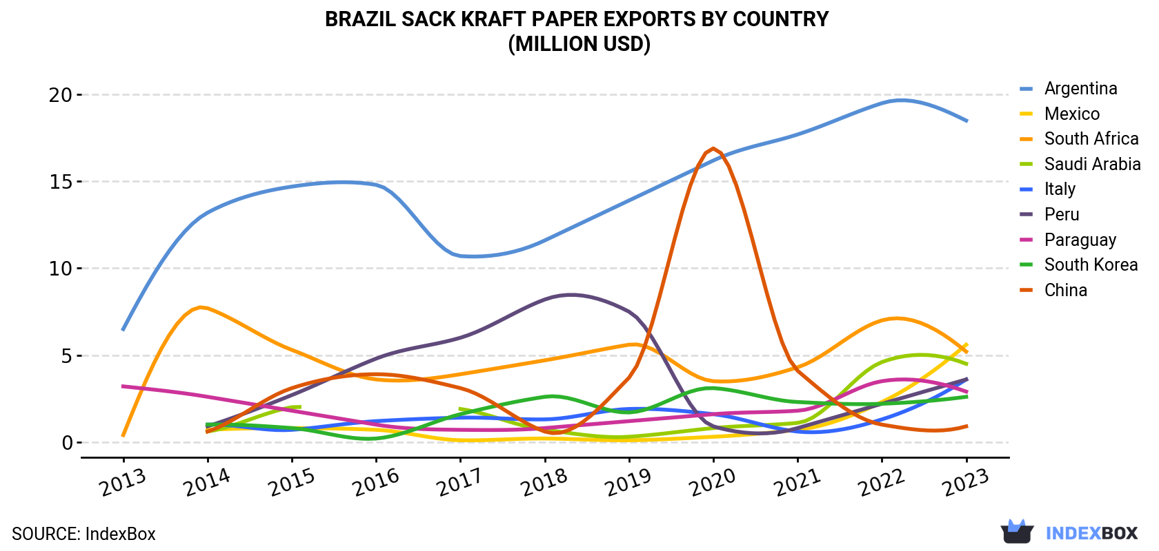 Brazil Sack Kraft Paper Exports By Country (Million USD)