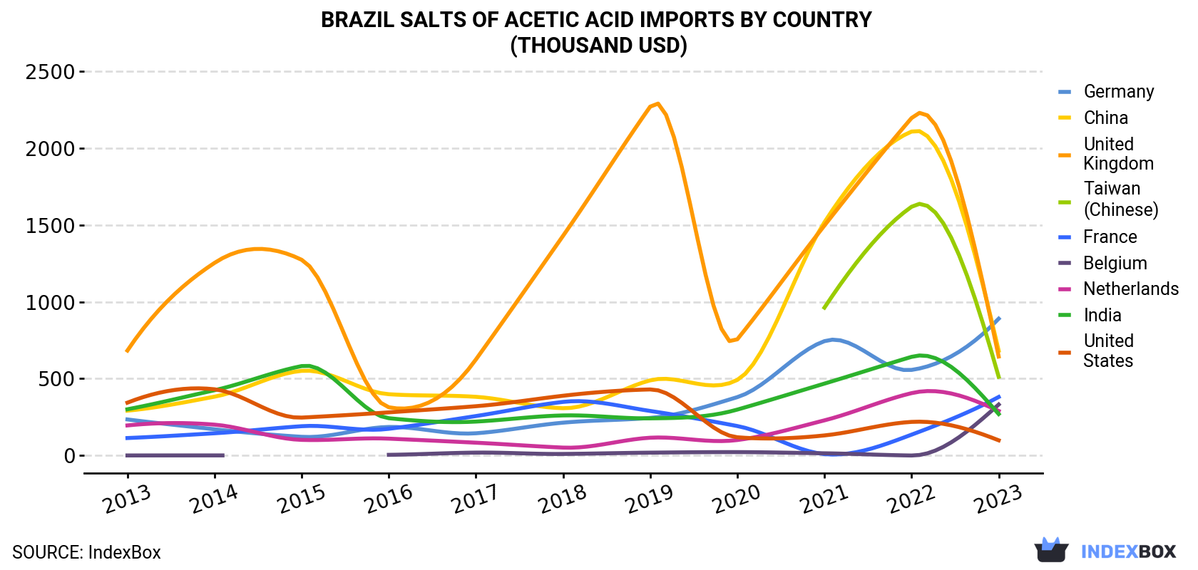 Brazil Salts Of Acetic Acid Imports By Country (Thousand USD)