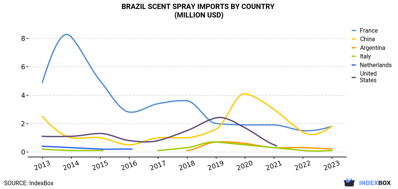 Brazil Scent Spray Imports By Country (Million USD)