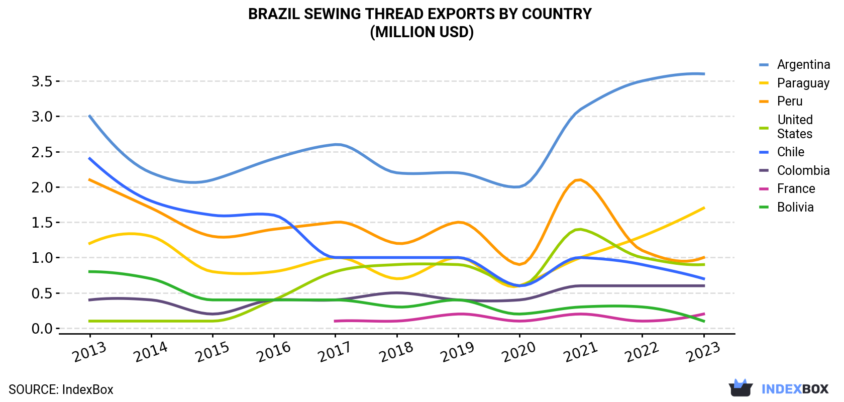 Brazil Sewing Thread Exports By Country (Million USD)