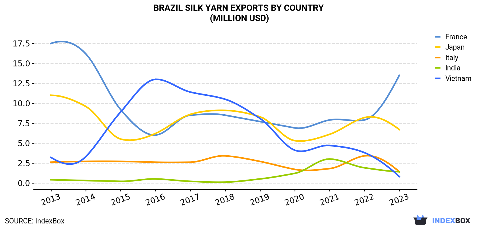 Brazil Silk Yarn Exports By Country (Million USD)