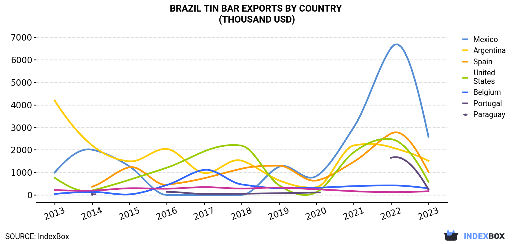 Brazil Tin Bar Exports By Country (Thousand USD)