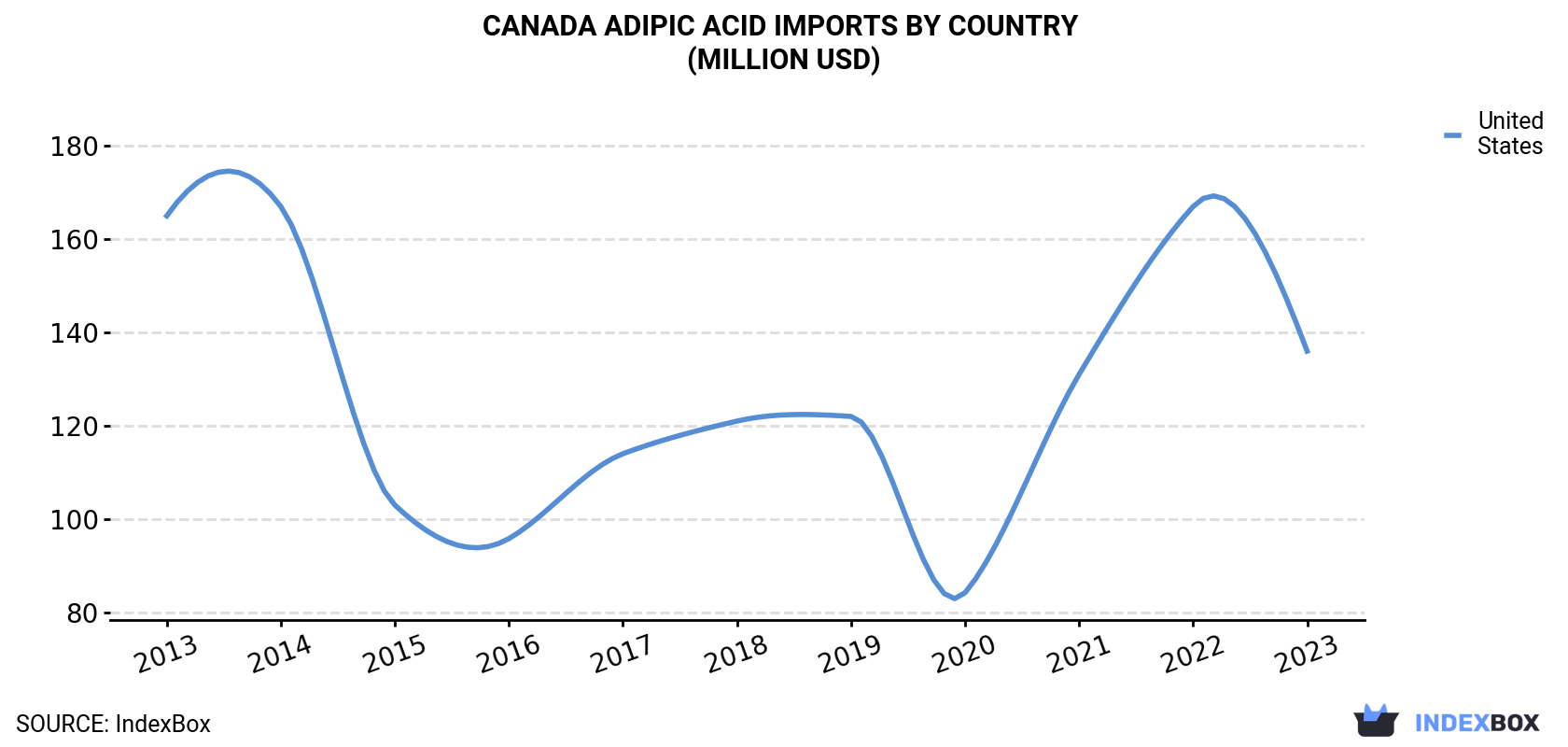 Canada Adipic Acid Imports By Country (Million USD)