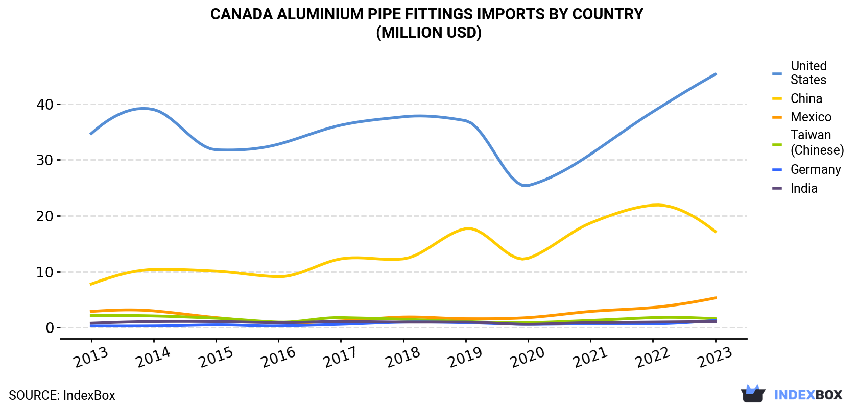 Canada Aluminium Pipe Fittings Imports By Country (Million USD)