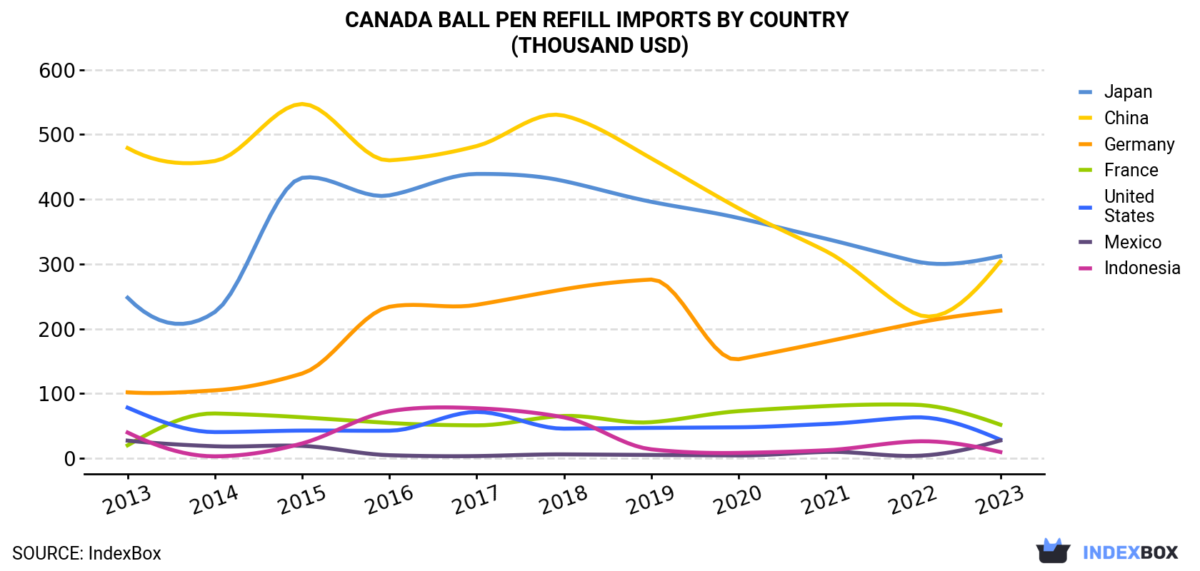 Canada Ball Pen Refill Imports By Country (Thousand USD)