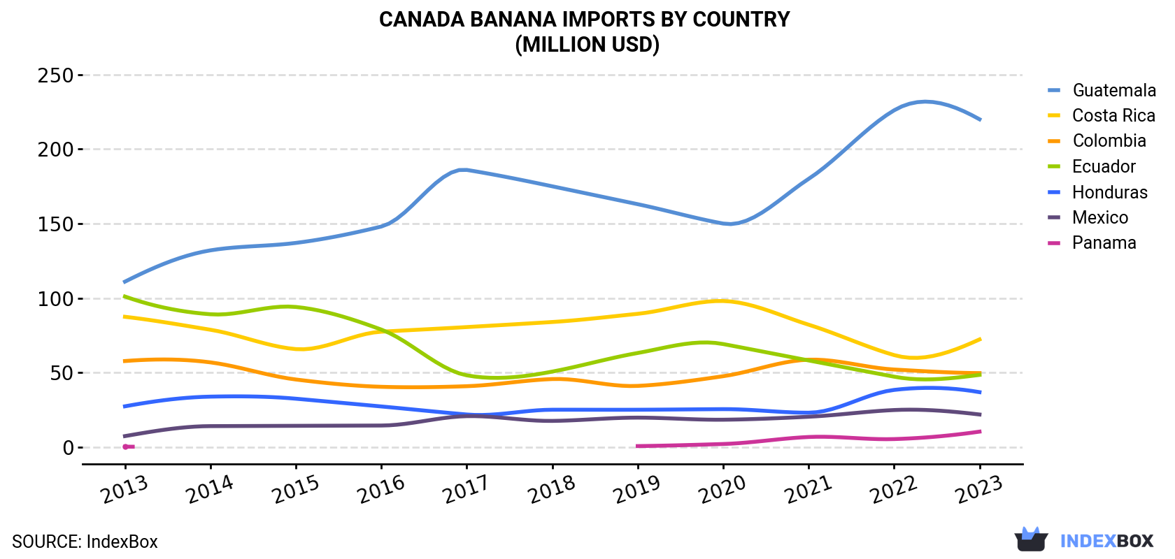 Canada Banana Imports By Country (Million USD)