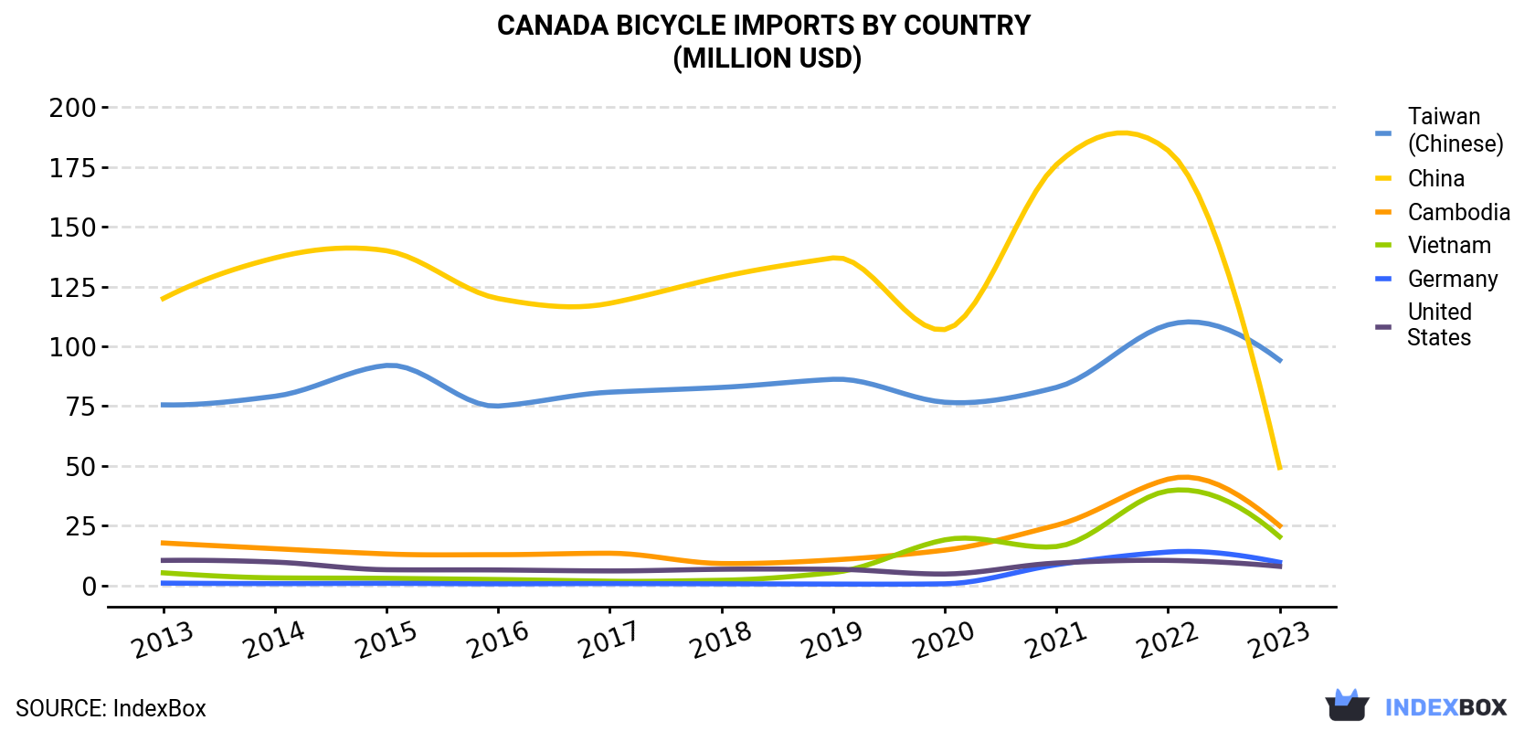 Canada Bicycle Imports By Country (Million USD)
