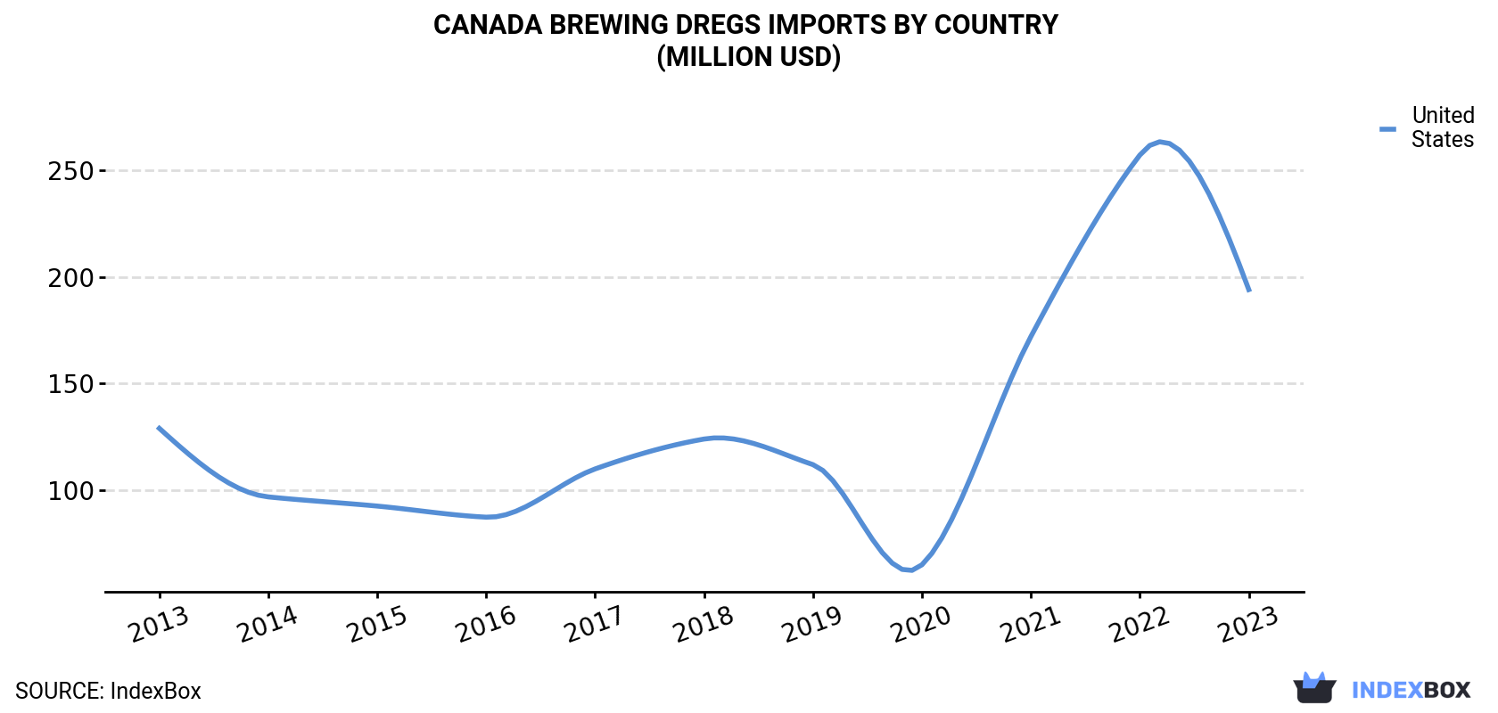 Canada Brewing Dregs Imports By Country (Million USD)