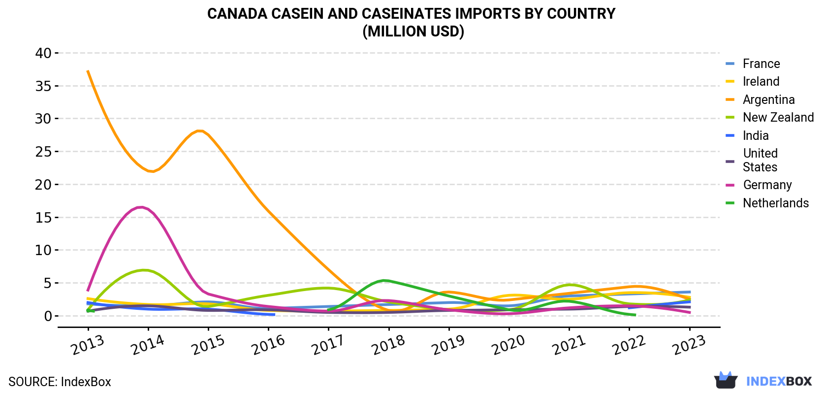 Canada Casein And Caseinates Imports By Country (Million USD)