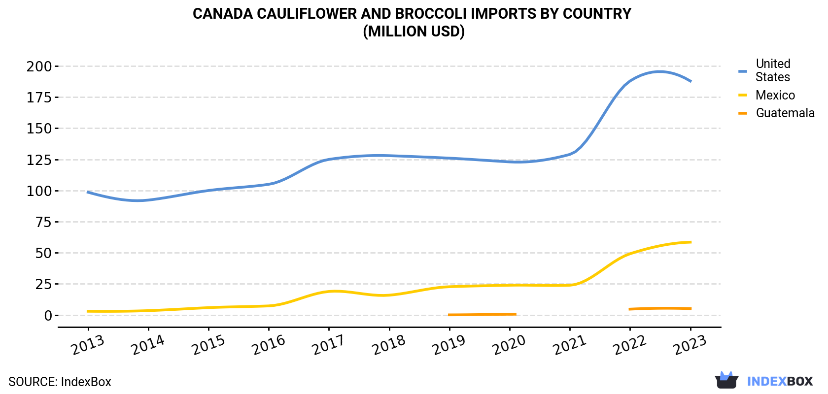 Canada Cauliflower And Broccoli Imports By Country (Million USD)