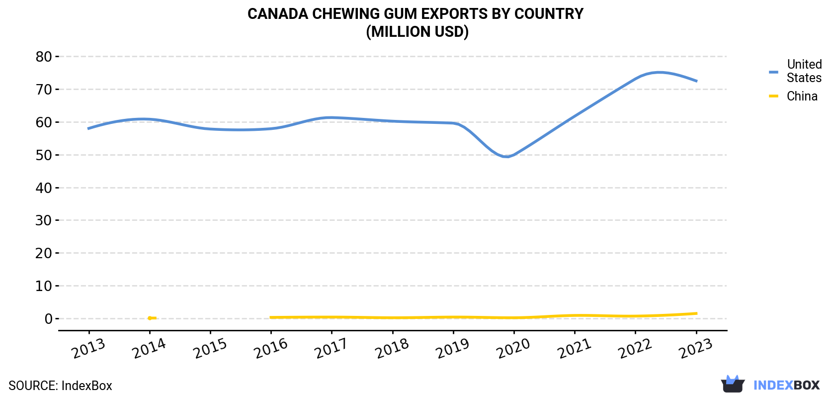 Canada Chewing Gum Exports By Country (Million USD)