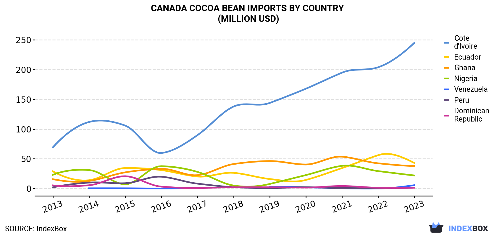 Canada Cocoa Bean Imports By Country (Million USD)