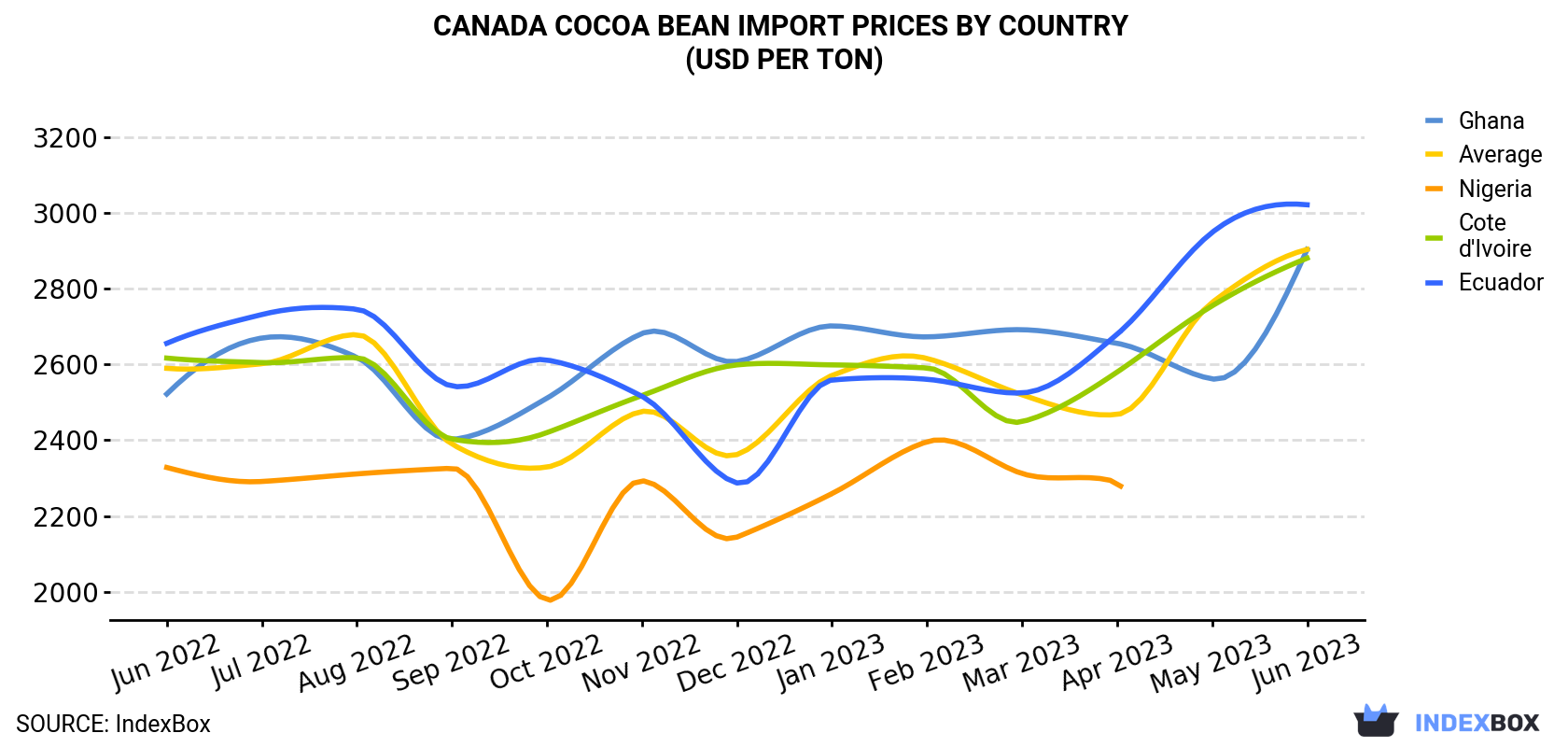 Canada Cocoa Bean Import Prices By Country (USD Per Ton)