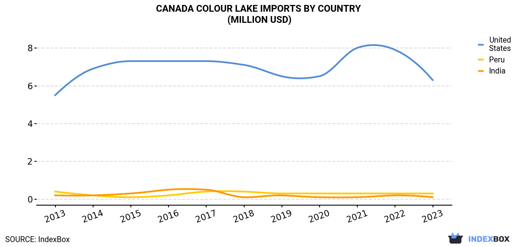 Canada Colour Lake Imports By Country (Million USD)