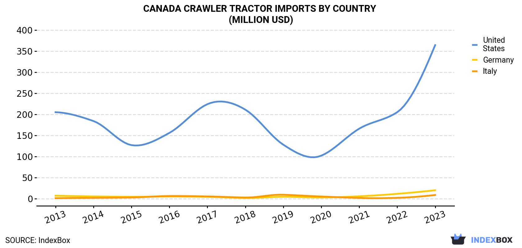 Canada Crawler Tractor Imports By Country (Million USD)