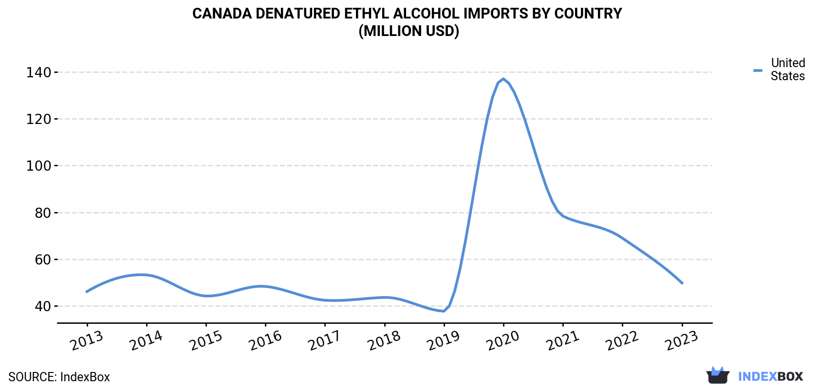 Canada Denatured Ethyl Alcohol Imports By Country (Million USD)