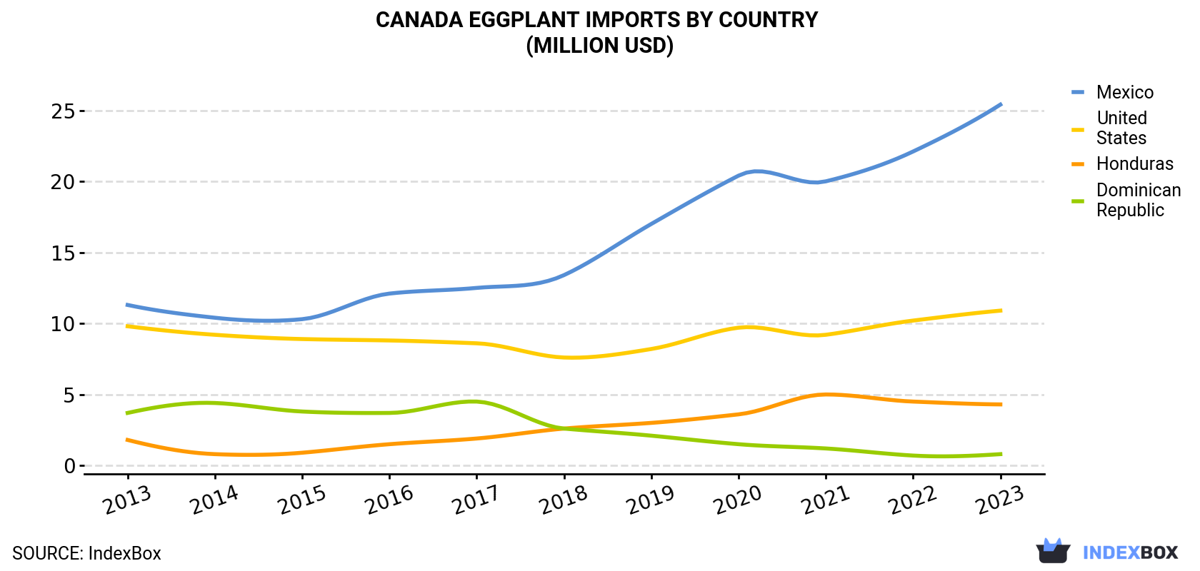 Canada Eggplant Imports By Country (Million USD)