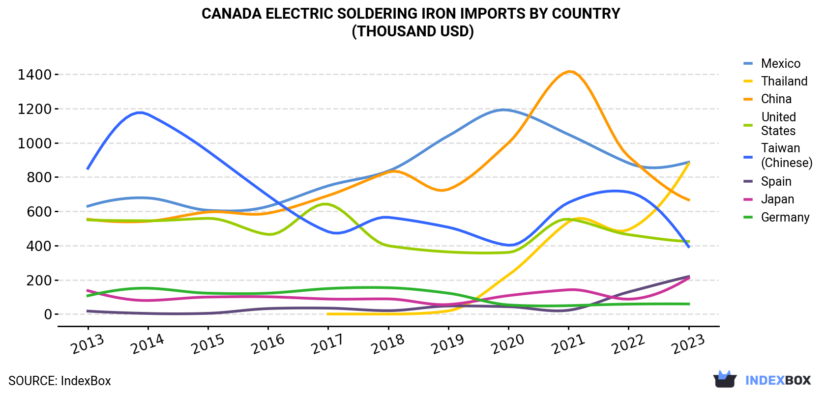 Canada Electric Soldering Iron Imports By Country (Thousand USD)