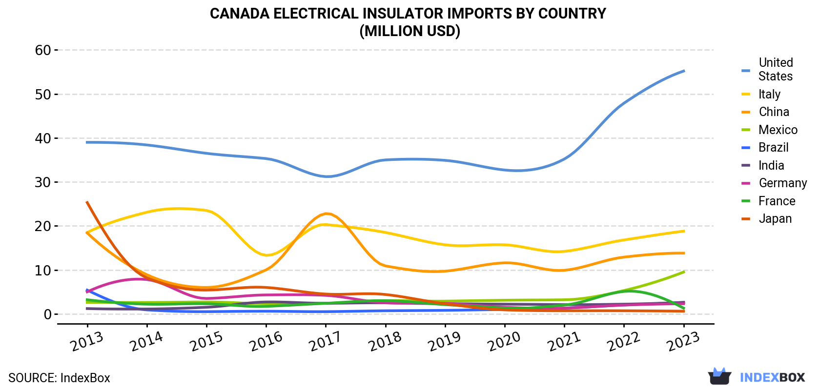 Canada Electrical Insulator Imports By Country (Million USD)