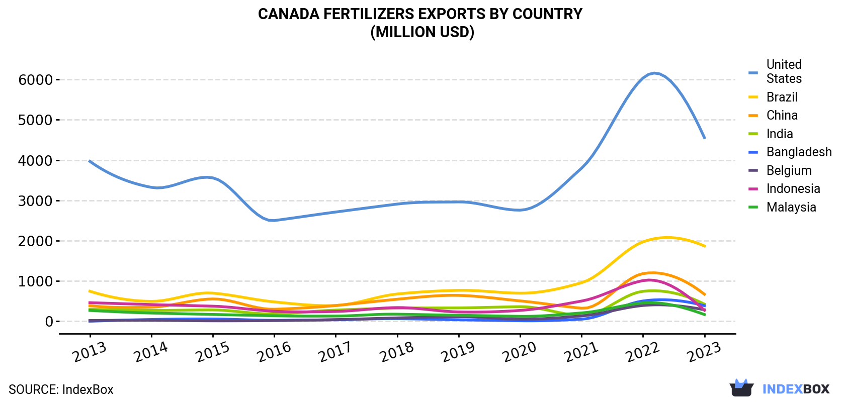 Canada Fertilizers Exports By Country (Million USD)