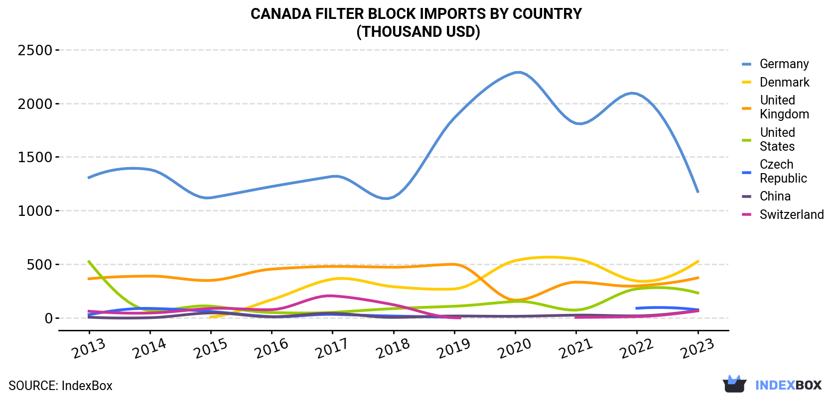 Canada Filter Block Imports By Country (Thousand USD)