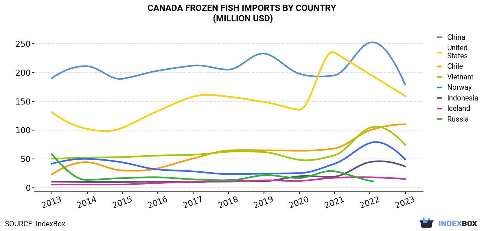 Canada Frozen Fish Imports By Country (Million USD)