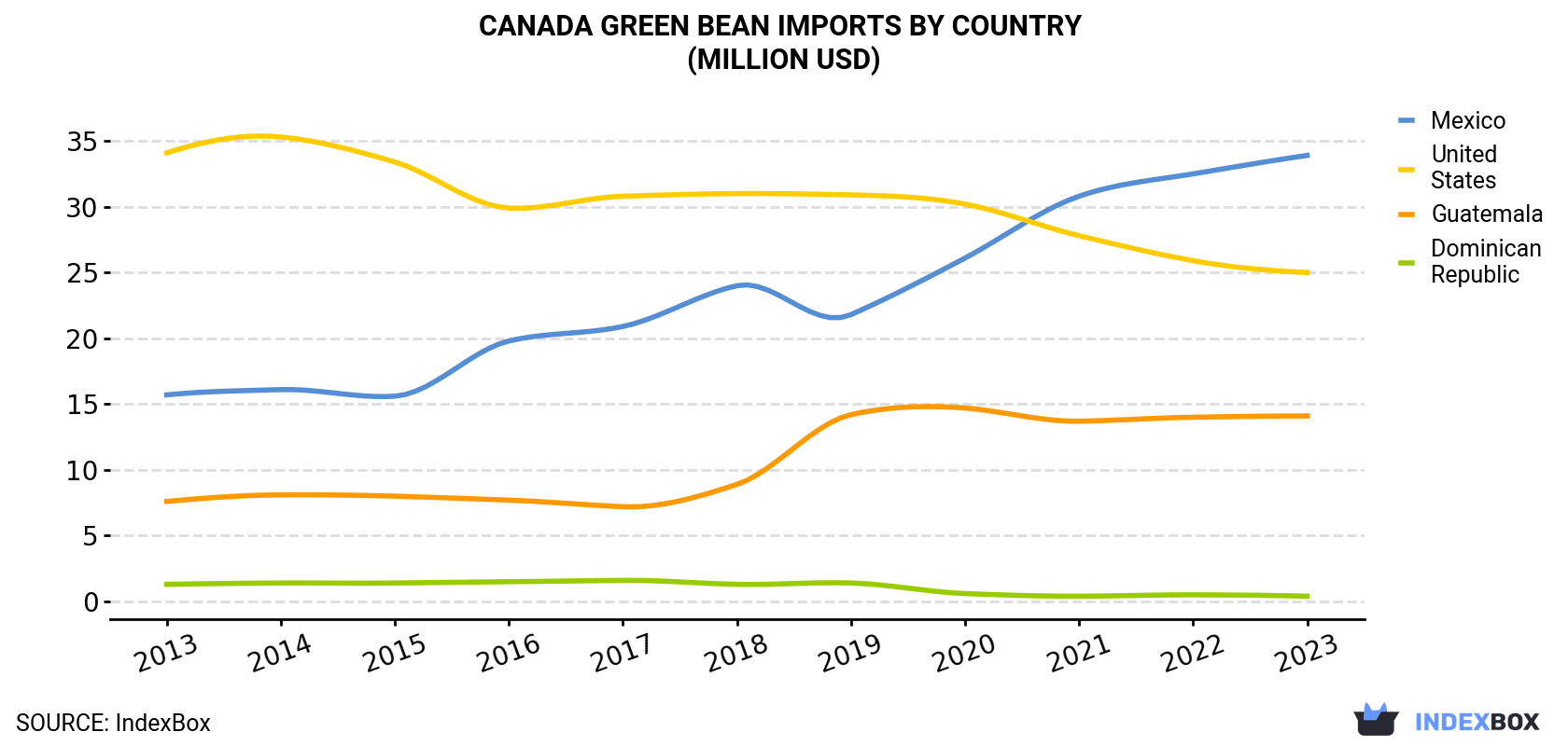 Canada Green Bean Imports By Country (Million USD)