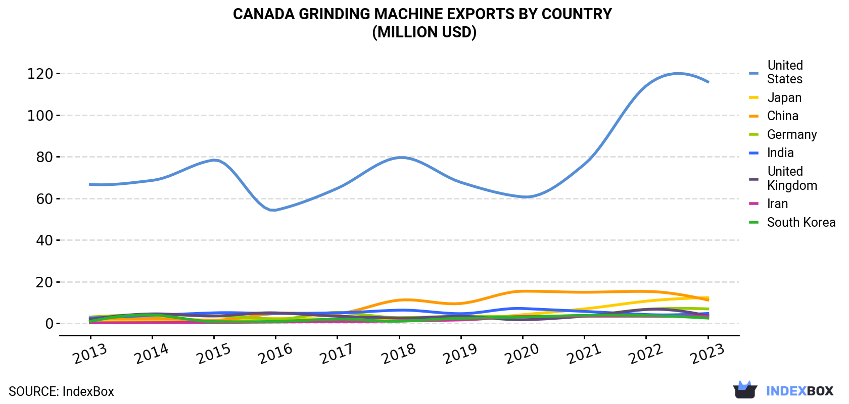 Canada Grinding Machine Exports By Country (Million USD)