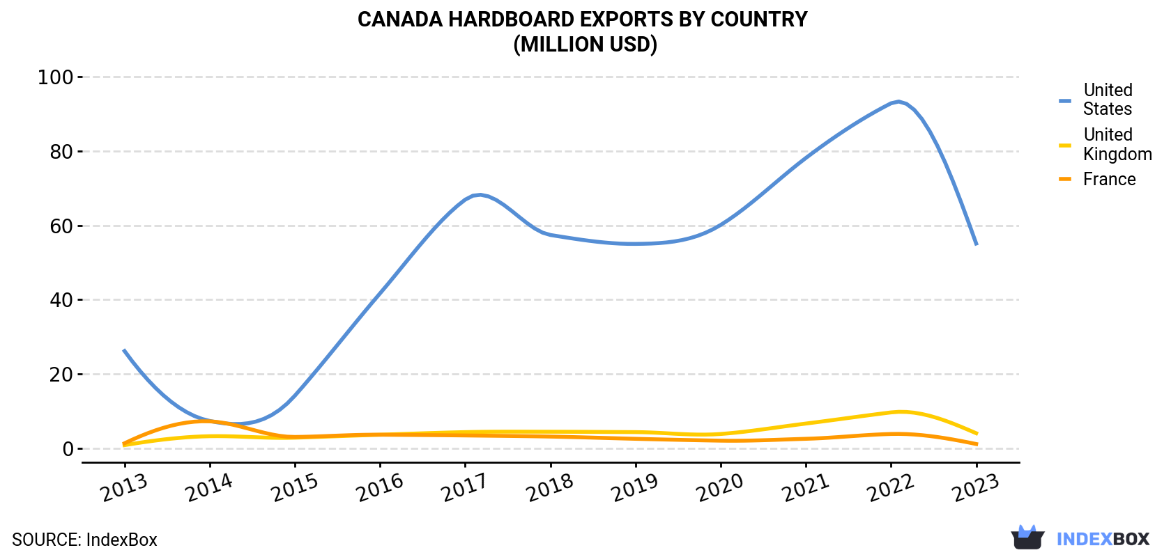 Canada Hardboard Exports By Country (Million USD)