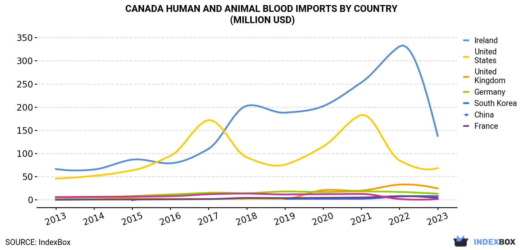 Canada Human And Animal Blood Imports By Country (Million USD)