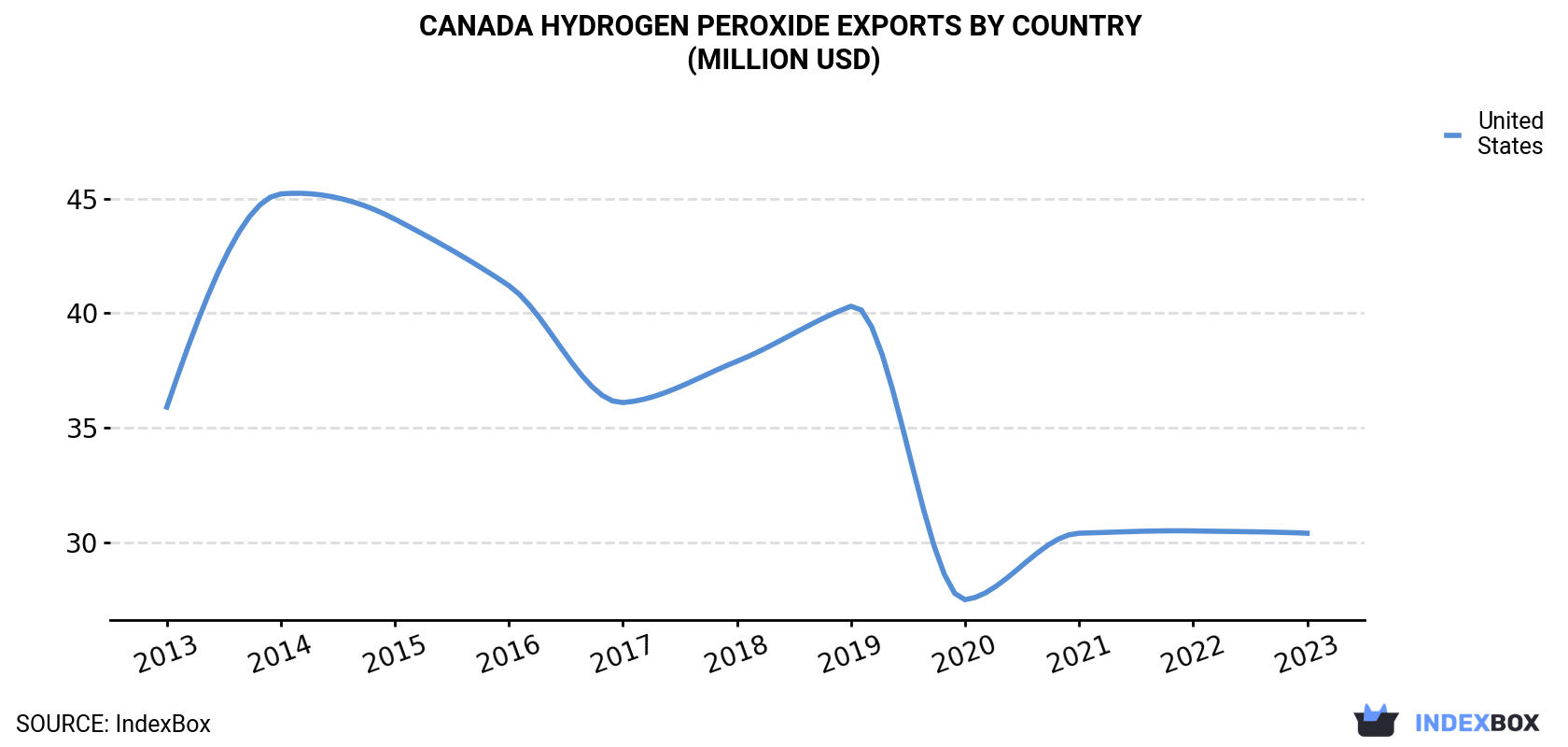 Canada Hydrogen Peroxide Exports By Country (Million USD)