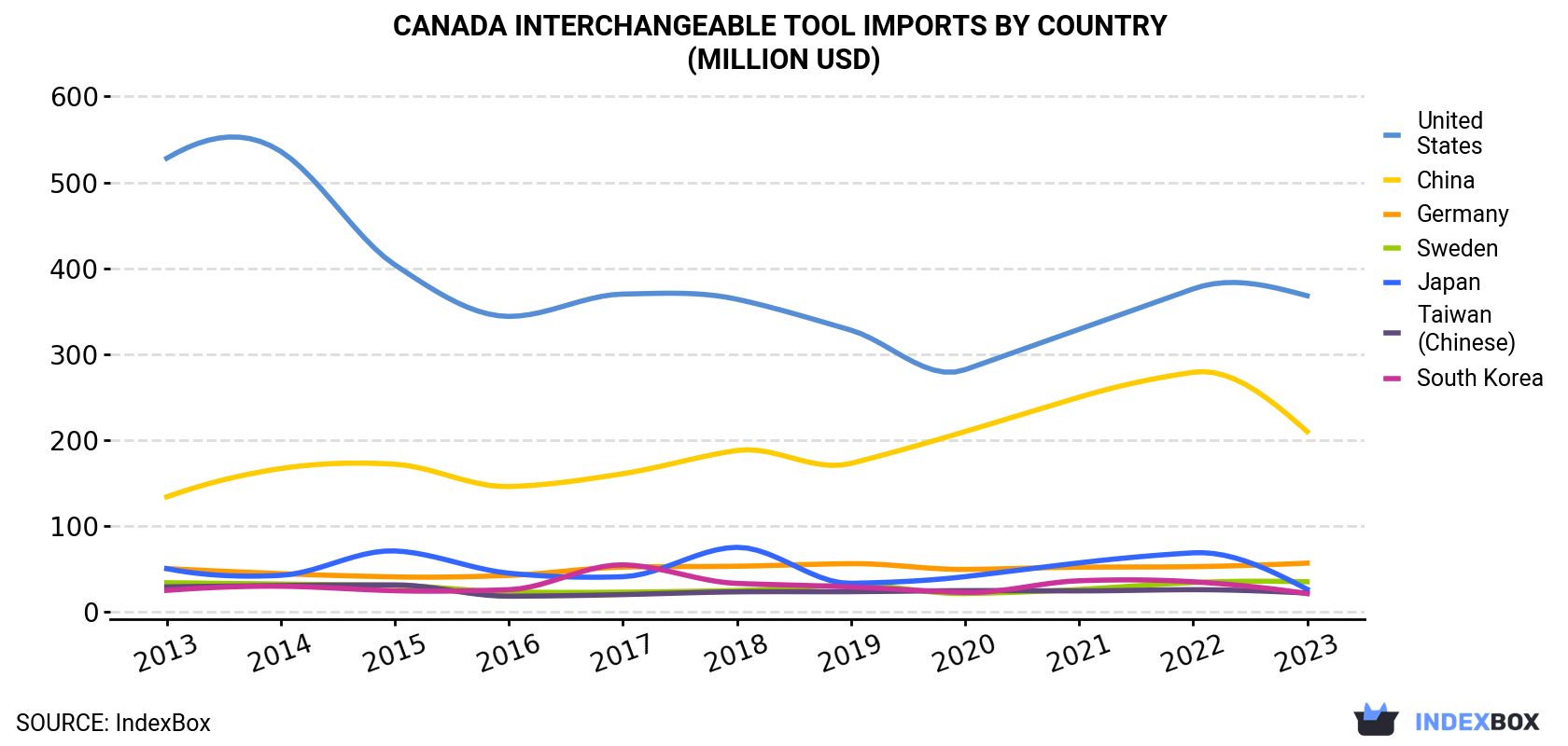 Canada Interchangeable Tool Imports By Country (Million USD)