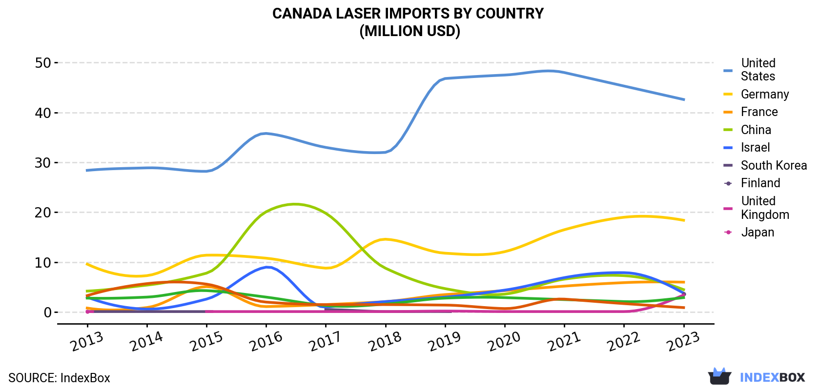 Canada Laser Imports By Country (Million USD)