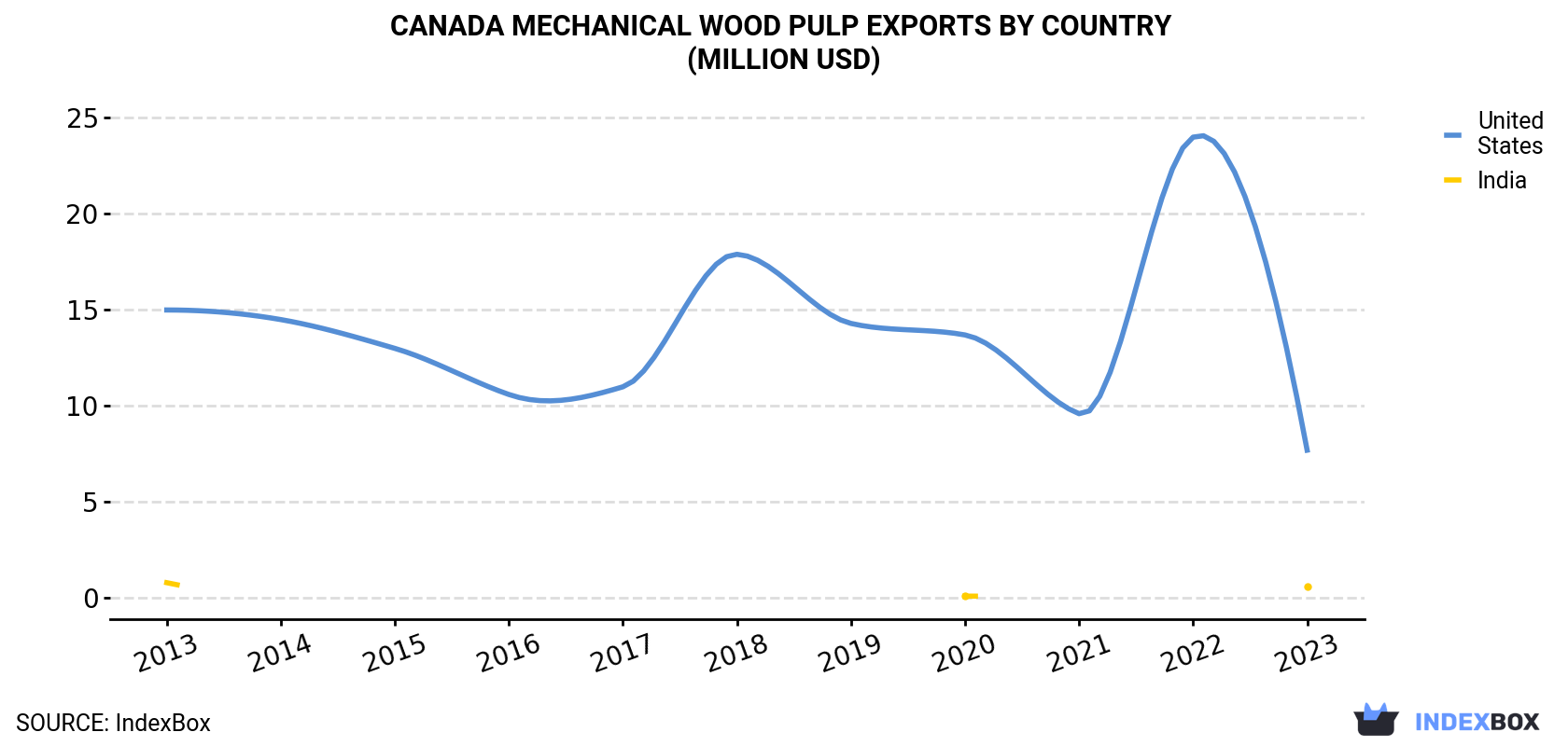 Canada Mechanical Wood Pulp Exports By Country (Million USD)